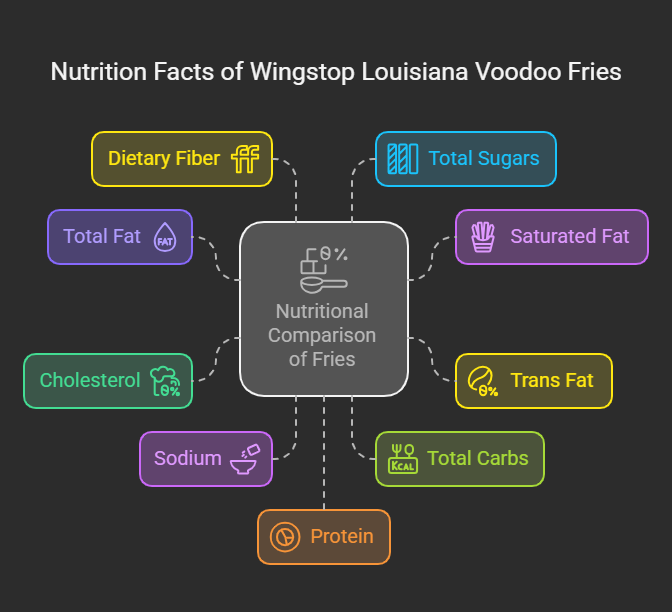 Nutrition Facts of Wingstop Louisiana Voodoo Fries