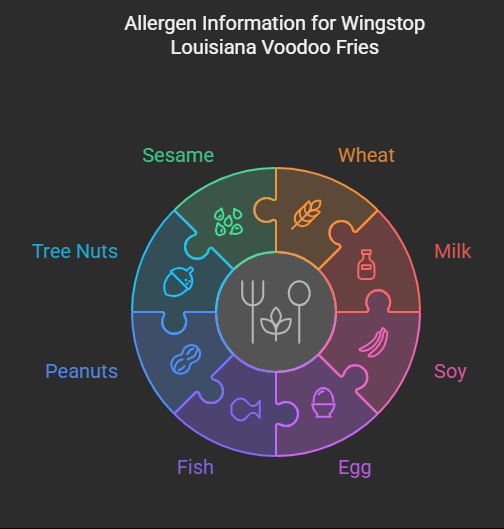 Allergen Information for Wingstop Louisiana Voodoo Fries