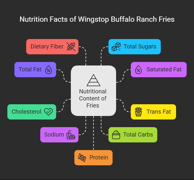 Nutrition Facts of Wingstop Buffalo Ranch Fries