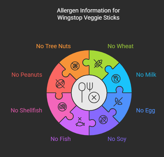 Allergen Information for Wingstop Veggie Sticks