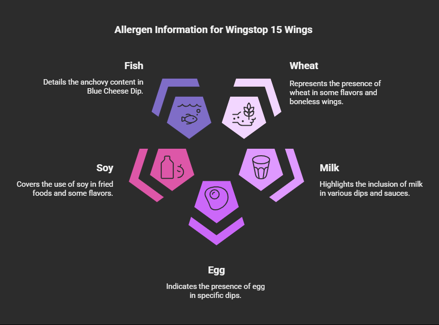 Allergen Information for Wingstop 15 Wings