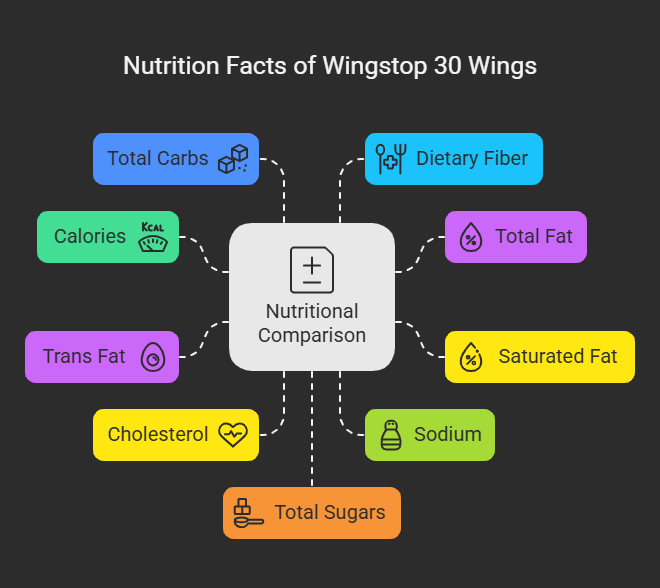 Nutrition Facts of Wingstop 30 Wings