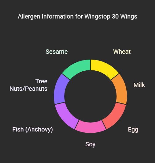 Allergen Information for Wingstop 30 Wings