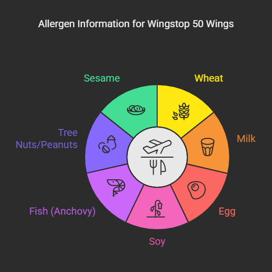 Allergen Information for Wingstop 50 Wings