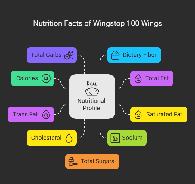 Nutrition Facts of Wingstop 100 Wings