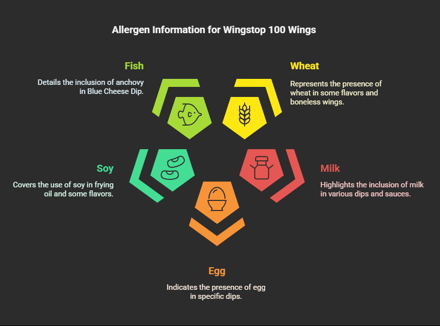 Allergen Information for Wingstop 100 Wings