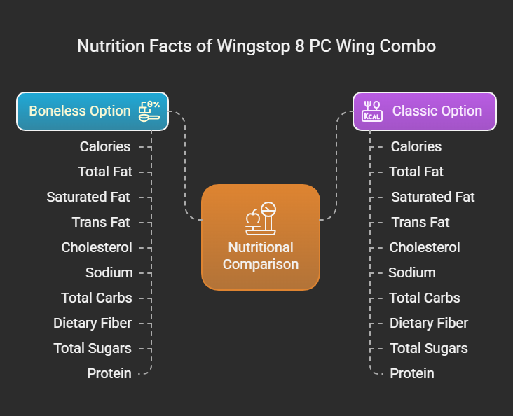 Nutrition Facts of Wingstop 8 PC Wing Combo