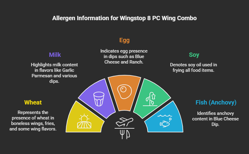 Allergen Information for Wingstop 8 PC Wing Combo