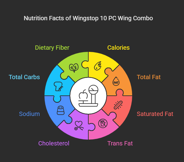 Nutrition Facts of Wingstop 10 PC Wing Combo
