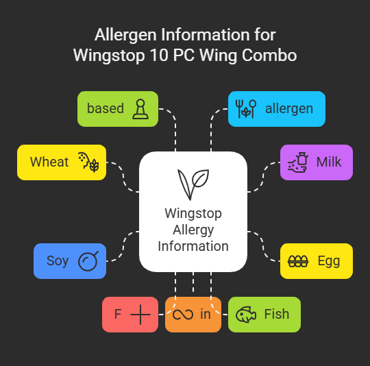 Allergen Information for Wingstop 10 PC Wing Combo