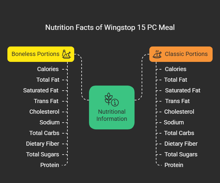 Nutrition Facts of Wingstop 15 PC Meal