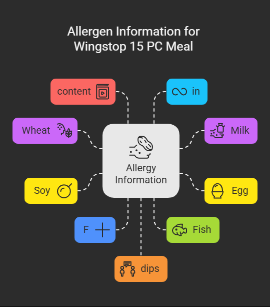 Allergen Information for Wingstop 15 PC Meal