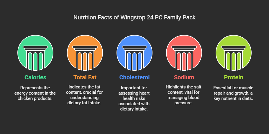 Nutrition Facts of Wingstop 24 PC Family Pack
