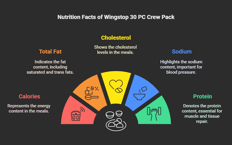 Nutrition Facts of Wingstop 30 PC Crew Pack