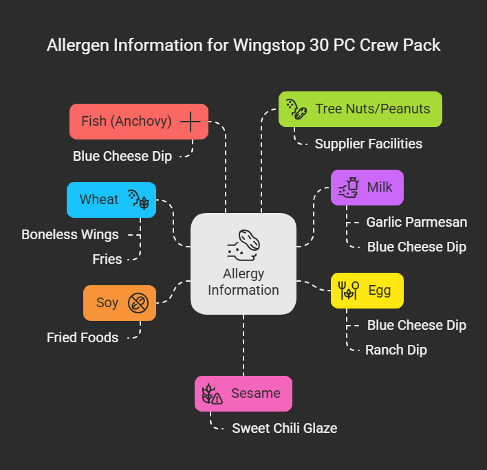Allergen Information for Wingstop 30 PC Crew Pack