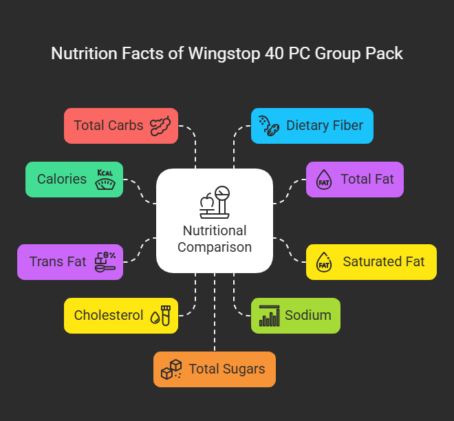 Nutrition Facts of Wingstop 40 PC Group Pack