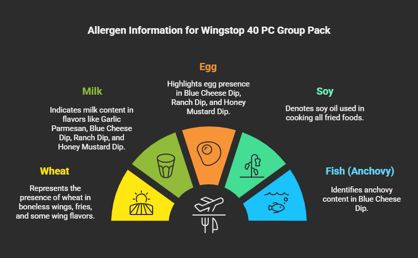 Allergen Information for Wingstop 40 PC Group Pack