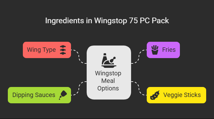 Ingredients in Wingstop 75 PC Pack
