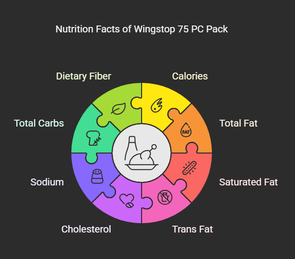 Nutrition Facts of Wingstop 75 PC Pack