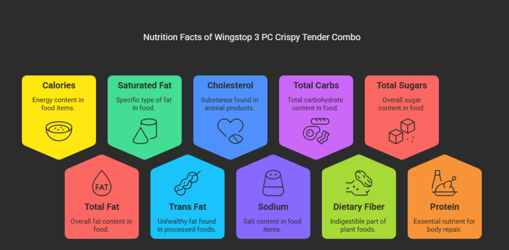 Nutrition Facts of Wingstop 3 PC Crispy Tender Combo