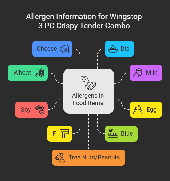 Allergen Information for Wingstop 3 PC Crispy Tender Combo