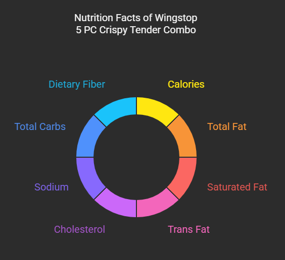 Nutrition Facts of Wingstop 5 PC Crispy Tender Combo