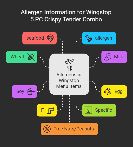 Allergen Information for Wingstop 5 PC Crispy Tender Combo
