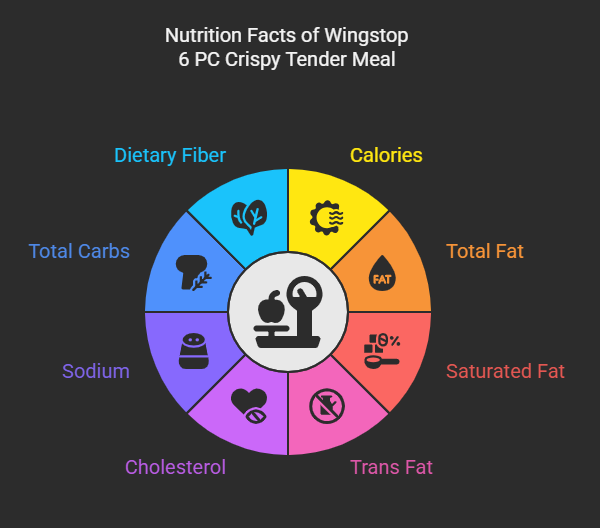 Nutrition Facts of Wingstop 6 PC Crispy Tender Meal