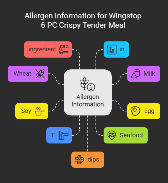 Allergen Information for Wingstop 6 PC Crispy Tender Meal