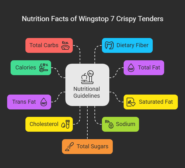 Nutrition Facts of Wingstop 7 Crispy Tenders