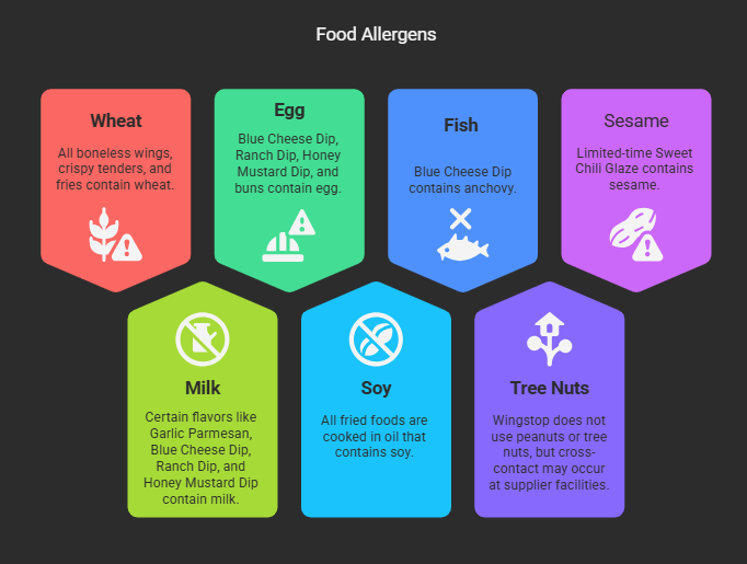Allergen Information for Wingstop All in Bundle