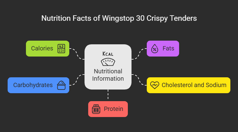 Nutrition Facts of Wingstop 30 Crispy Tenders