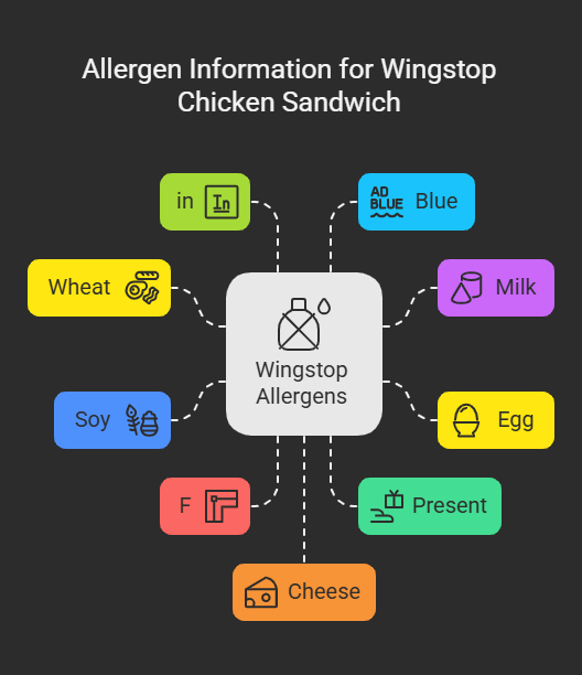 Allergen Information for Wingstop Chicken Sandwich