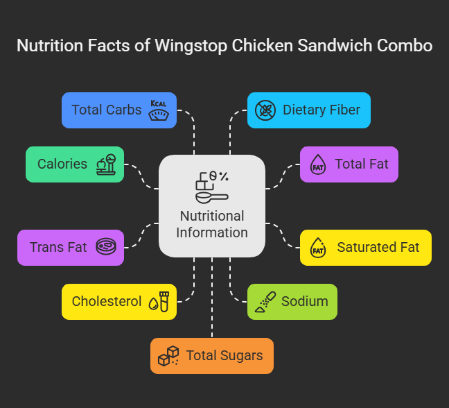 Nutrition Facts of Wingstop Chicken Sandwich Combo
