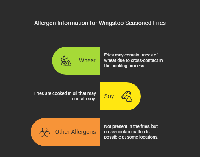 Allergen Information for Wingstop Seasoned Fries
