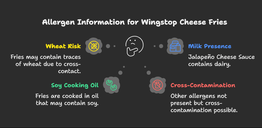 Allergen Information for Wingstop Cheese Fries